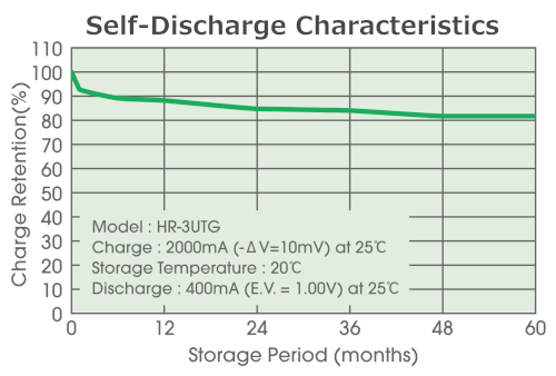 Self-Discharge Characteristics