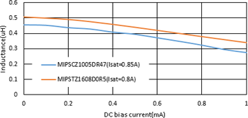 DC bias characteristics comparison as conventional product MIPSZ1608D