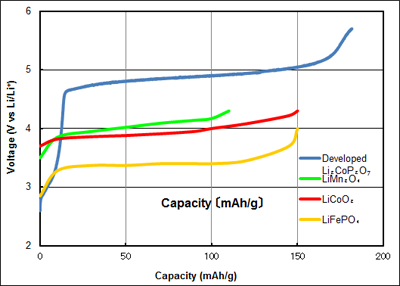 Comparison of the energy densities of the new cathode material versus conventional cathode materials.