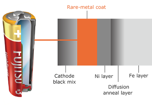 Alkaline Batteries