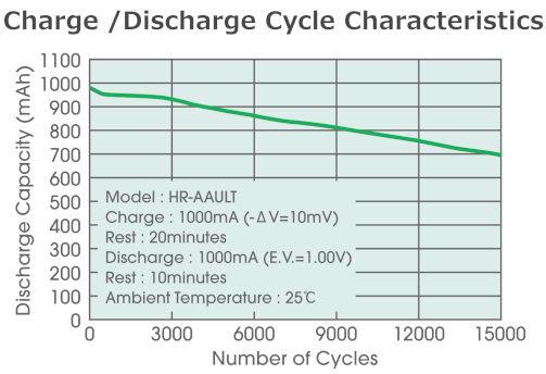 Charge / Discharge Cycle Characteristics