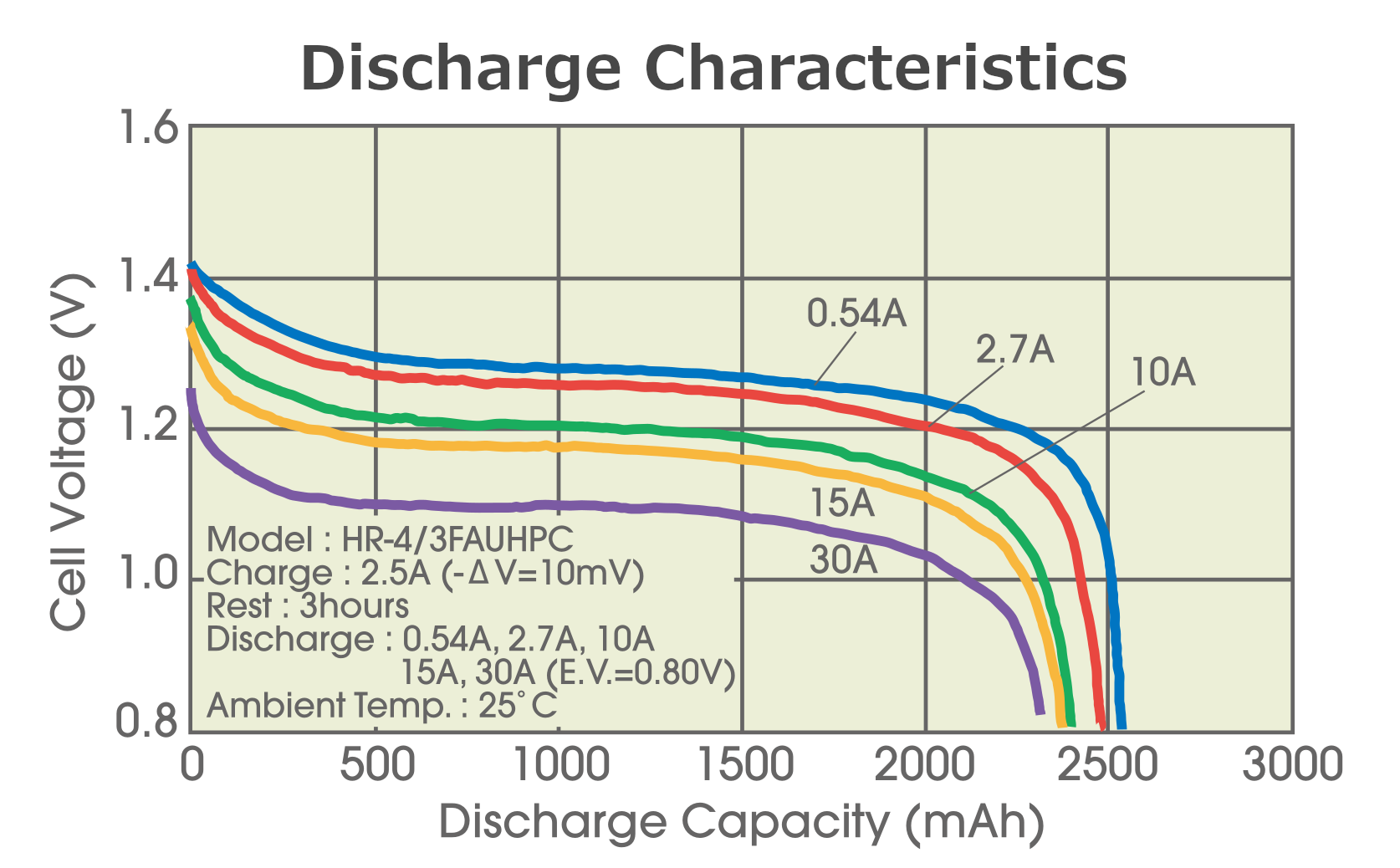 GP 2700 NIMH discharge curve. NIMH AA discharge Voltage. LFP vs li discharge curve. Battery 1c rate example.