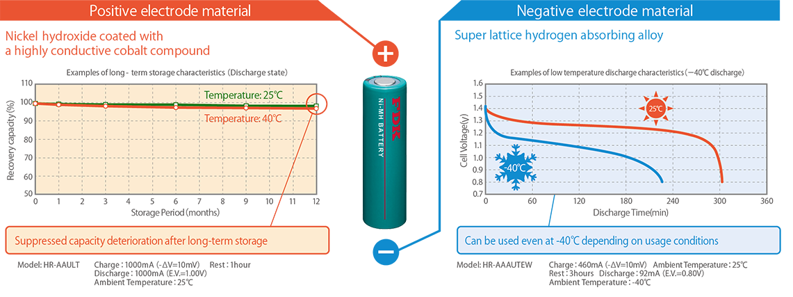 Positive electrode material , Negative electrode material