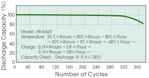 Temperature cycling characteristics
