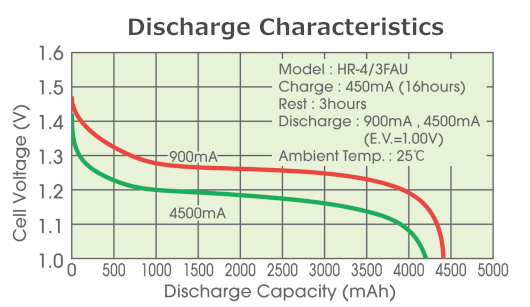 Discharge Characteristics