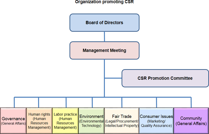 Organization promoting CSR