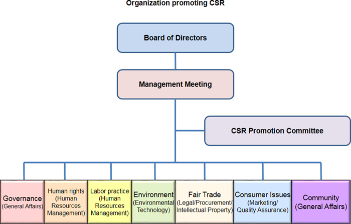 Organization promoting CSR Organization promoting CSR