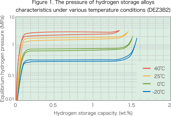 Figure 1. The pressure of hydrogen storage alloys characteristics under various temperature conditions (DEZ3B2)
