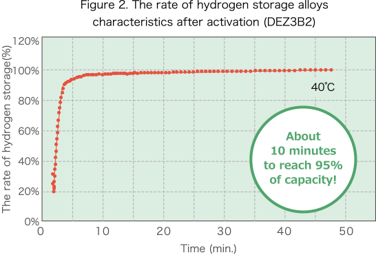 Figure 2. The rate of hydrogen storage alloys characteristics after activation (DEZ3B2)