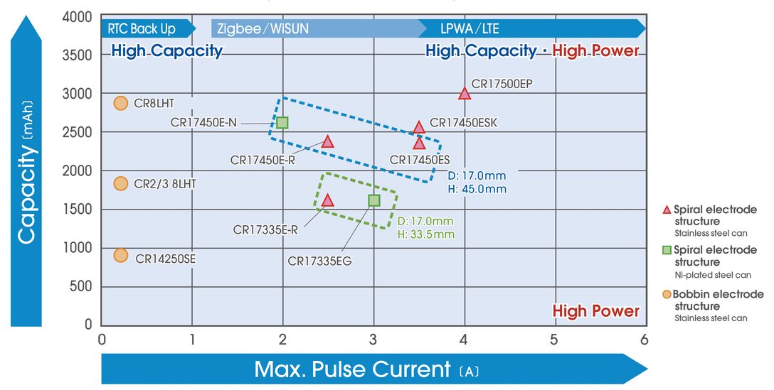High capacity / High power