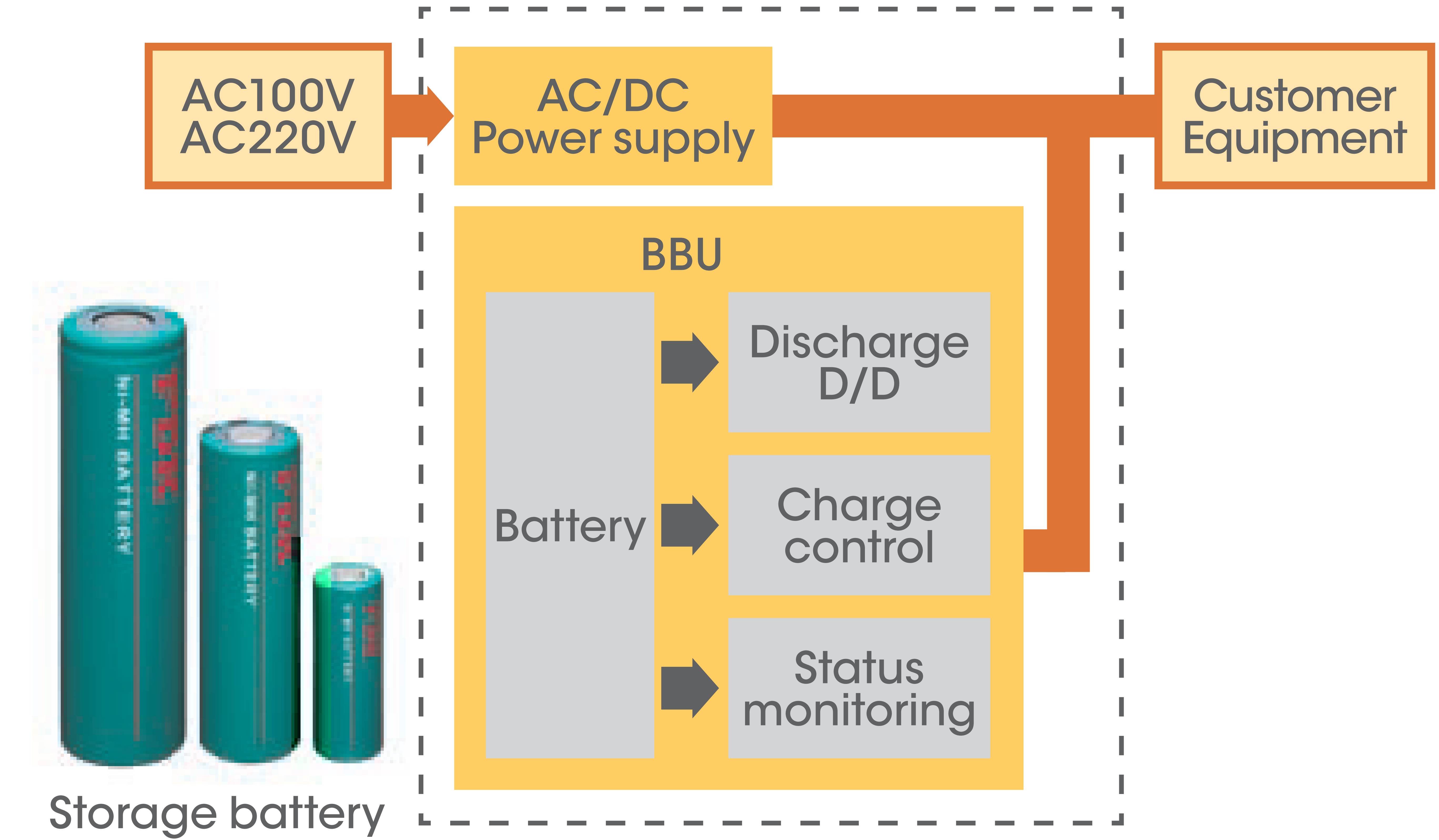 Optimal Control of the Entire Backup System Including Storage Batteries