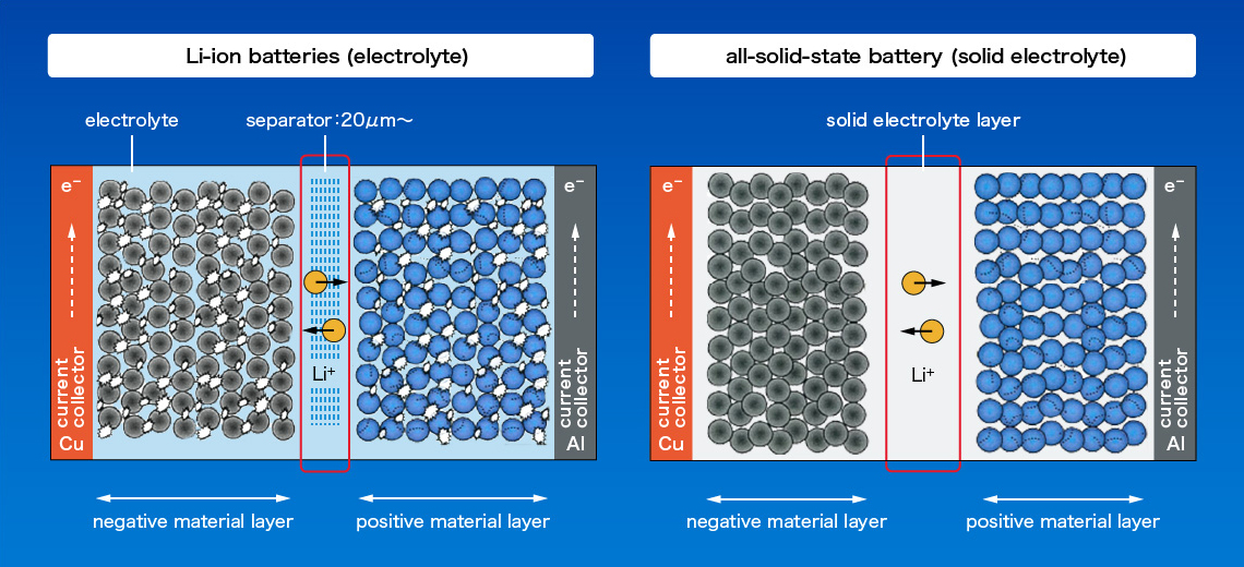 Majestueus Manier Susteen All-solid-state batteries │ New batteries │ R&D │ FDK CORPORATION