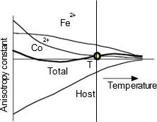 Anistropy constant of Ferrite