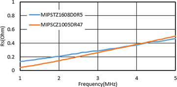 Loss comparison as conventional product MIPSZ1608D