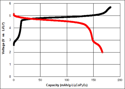 Charge/Discharge Characteristics