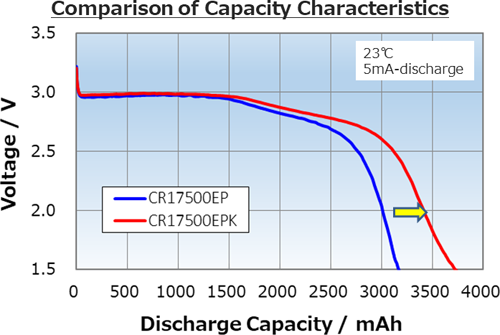 Comparison of capacity characteristics