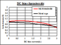 DC bias characteristics: L = 1.0μH
