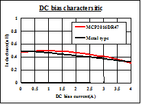 DC bias characteristics: L = 0.47μH