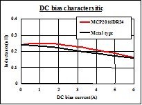 DC bias characteristics: L = 0.24μH